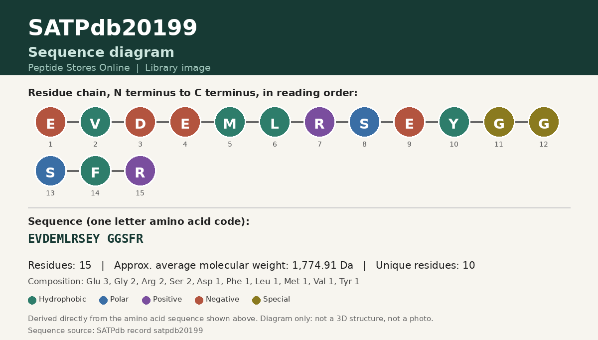 Sequence diagram for SATPdb20199