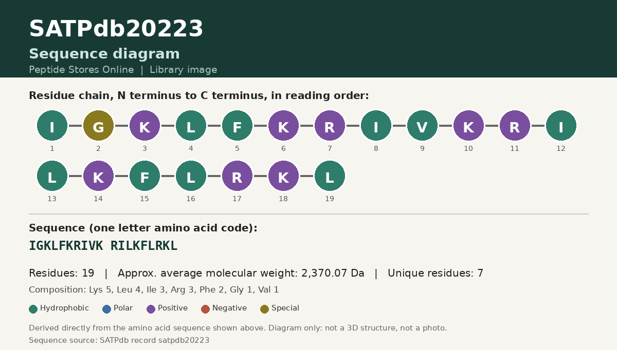 Sequence diagram for SATPdb20223