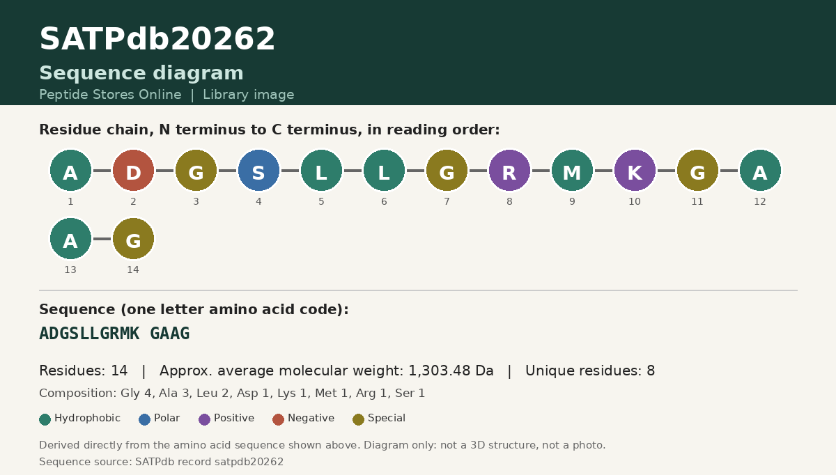 Sequence diagram for SATPdb20262