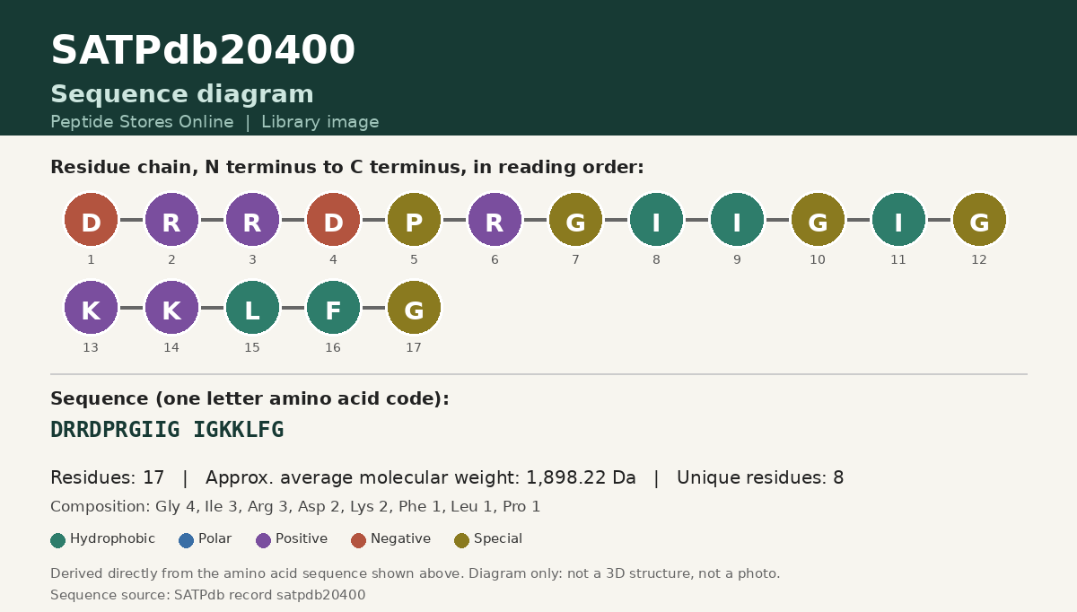 Sequence diagram for SATPdb20400