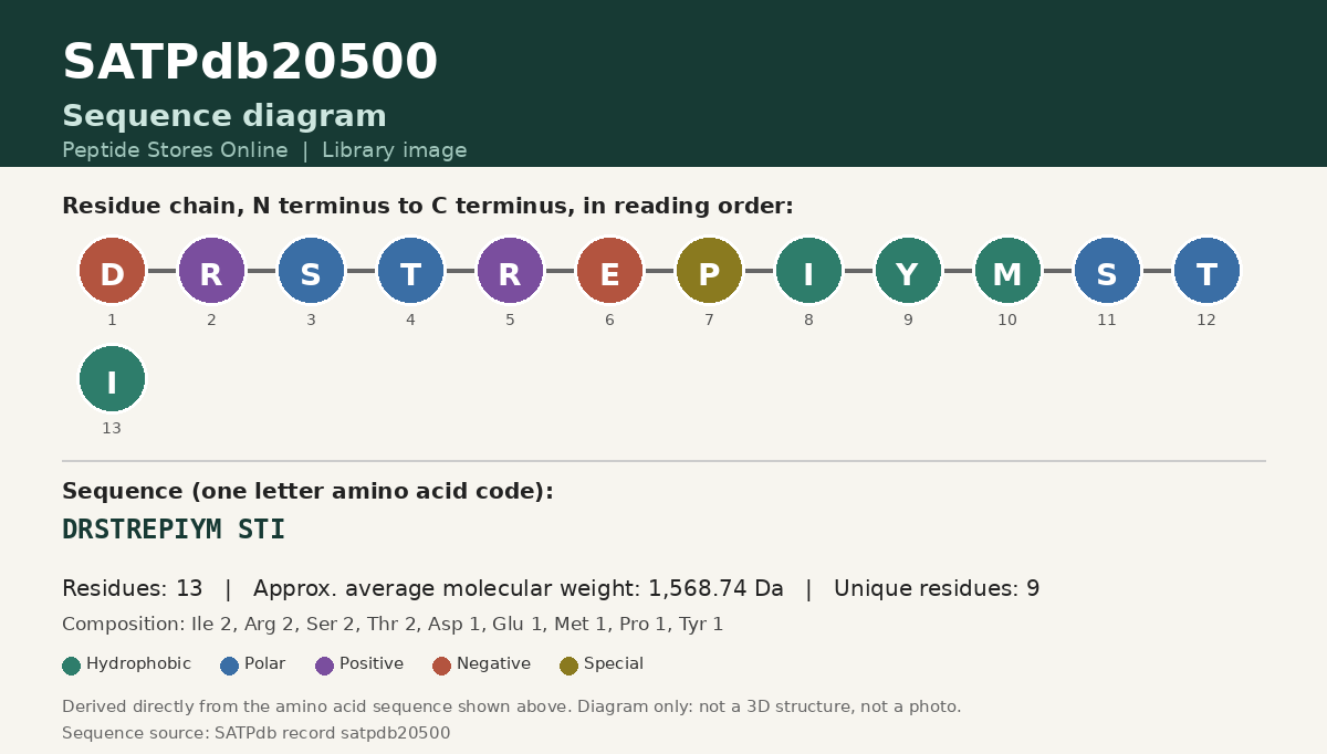 Sequence diagram for SATPdb20500