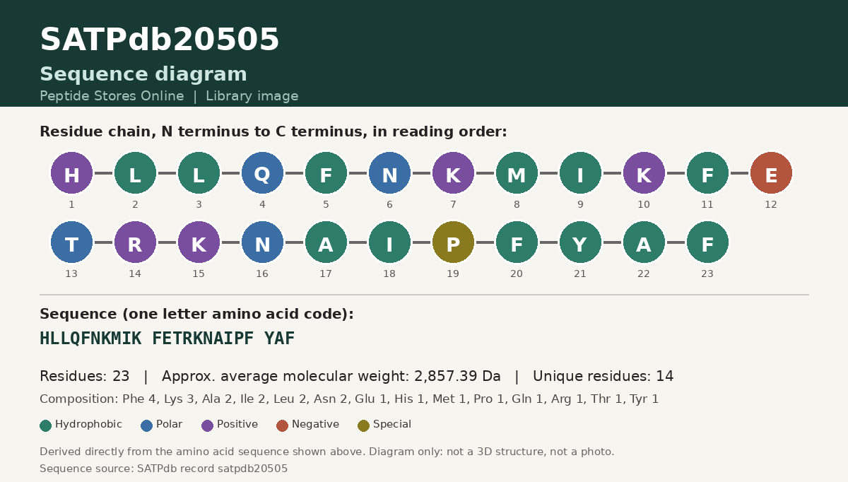 Sequence diagram for SATPdb20505