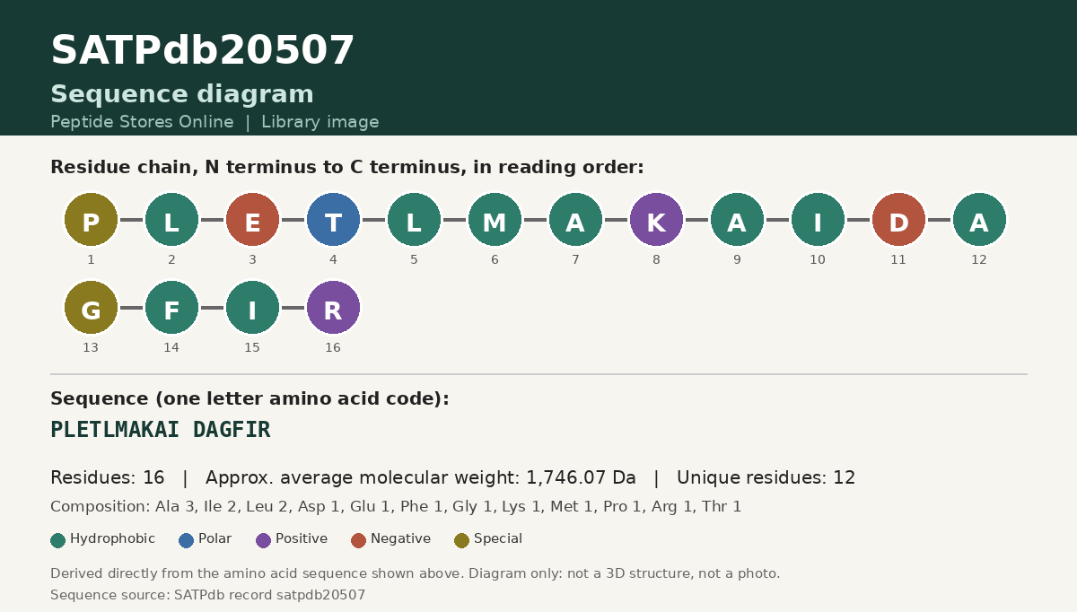 Sequence diagram for SATPdb20507