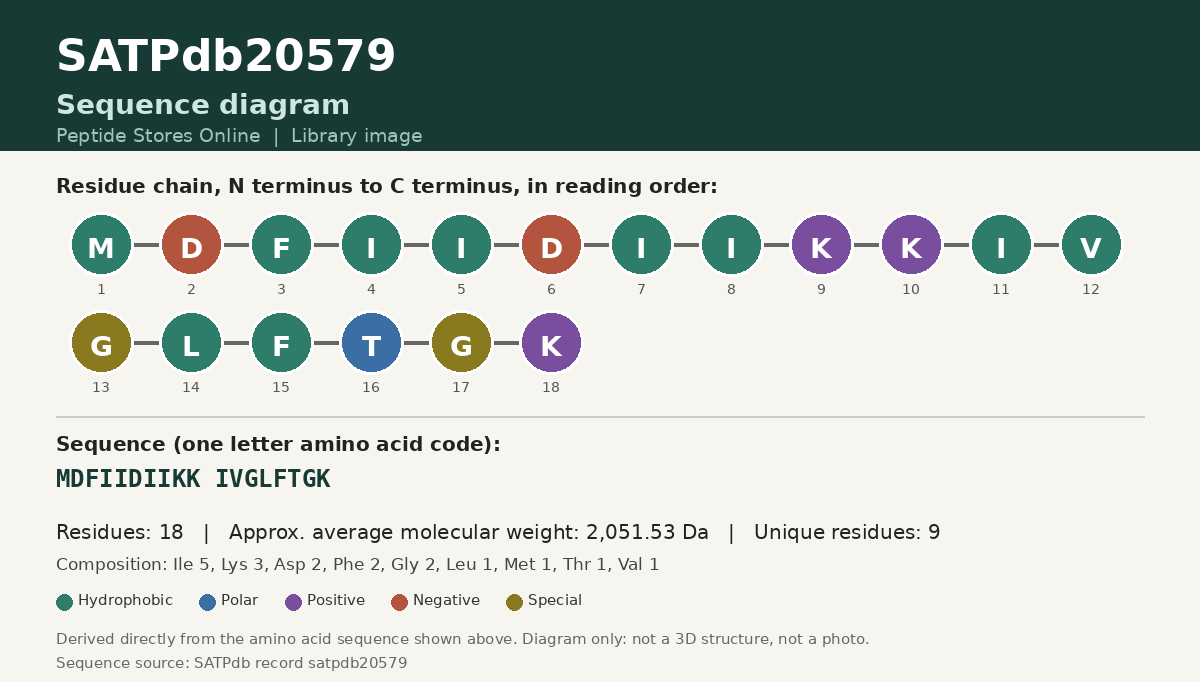 Sequence diagram for SATPdb20579