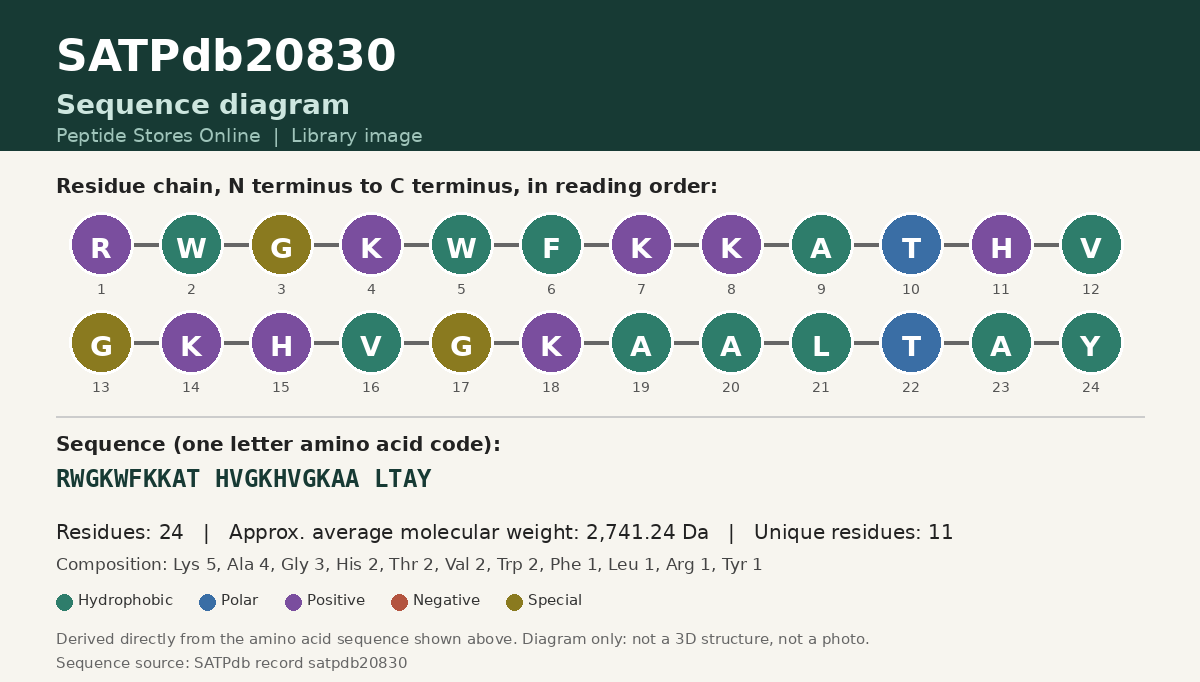 Sequence diagram for SATPdb20830