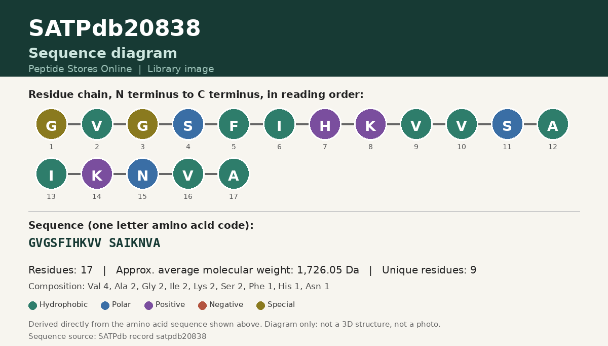 Sequence diagram for SATPdb20838