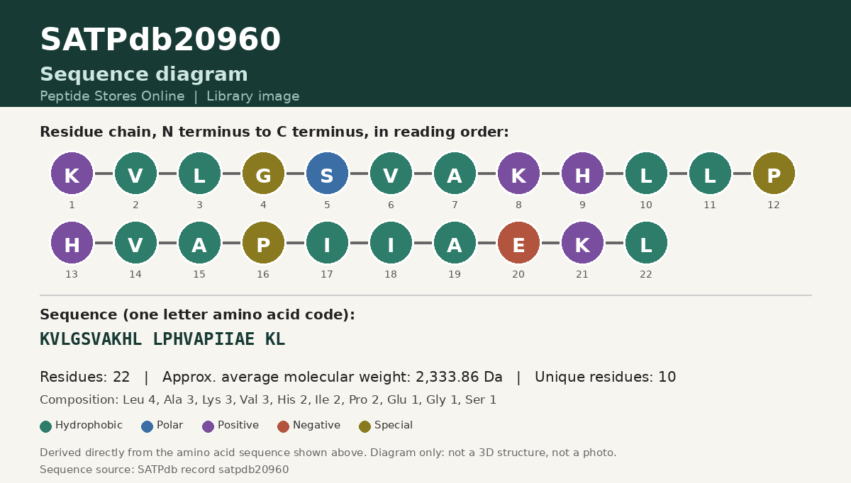 Sequence diagram for SATPdb20960