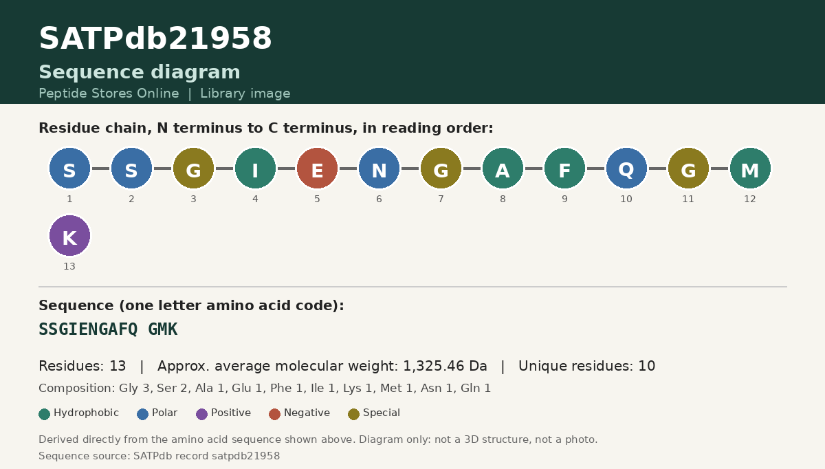 Sequence diagram for SATPdb21958