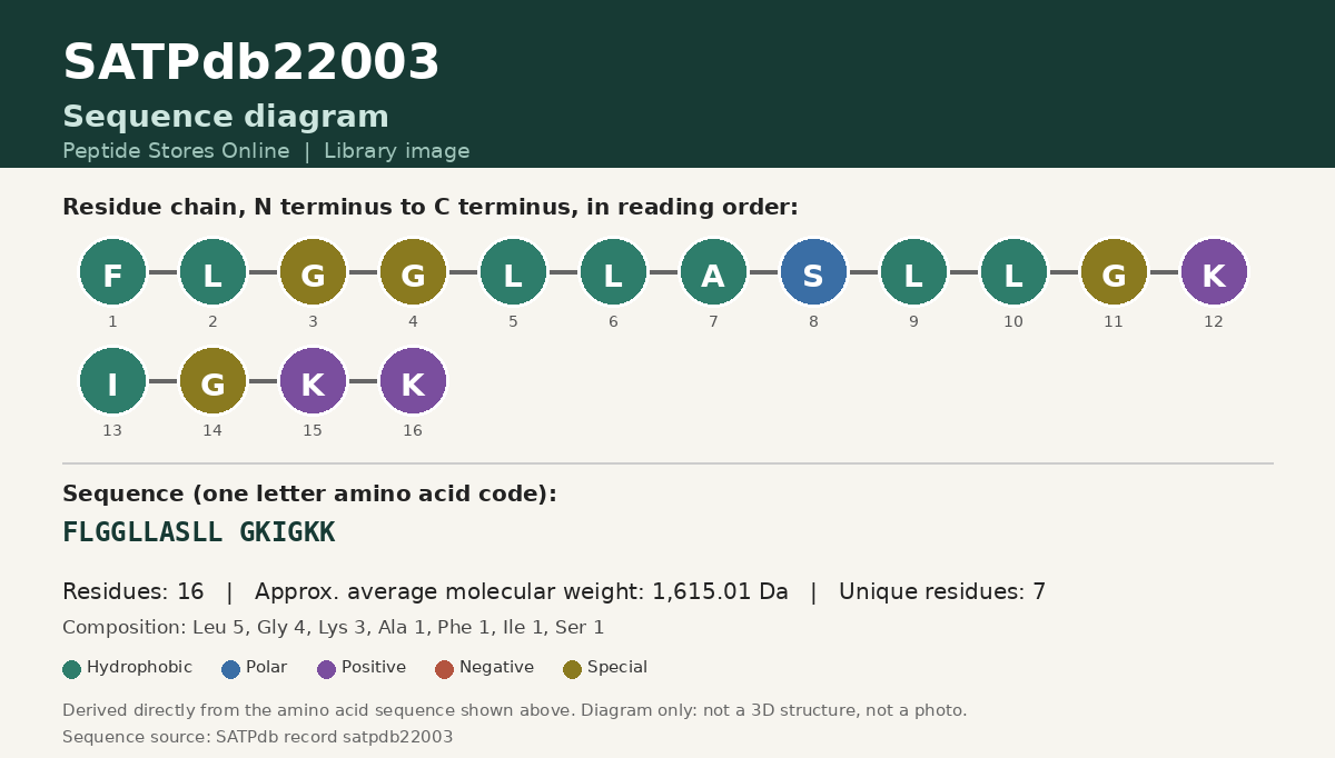 Sequence diagram for SATPdb22003