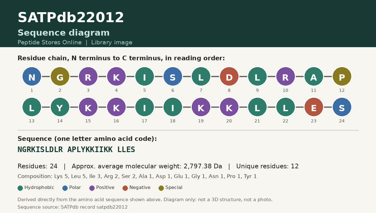 Sequence diagram for SATPdb22012
