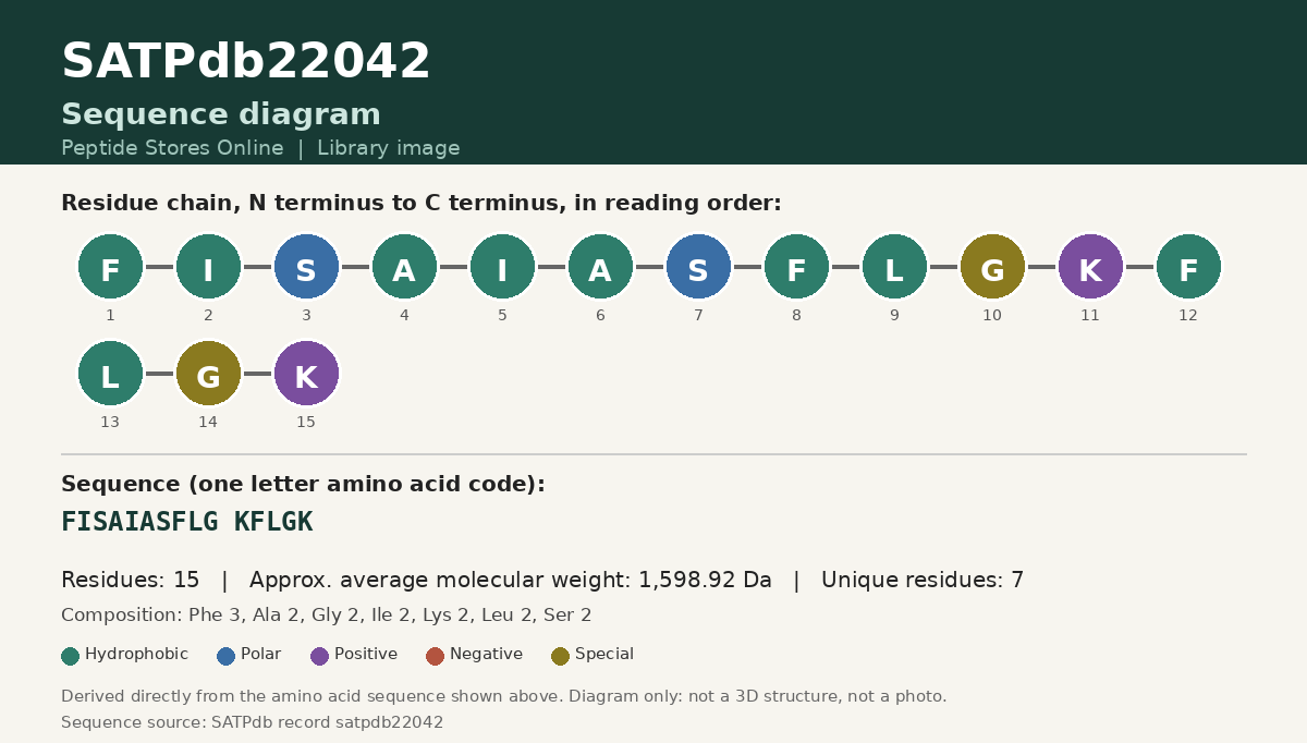 Sequence diagram for SATPdb22042