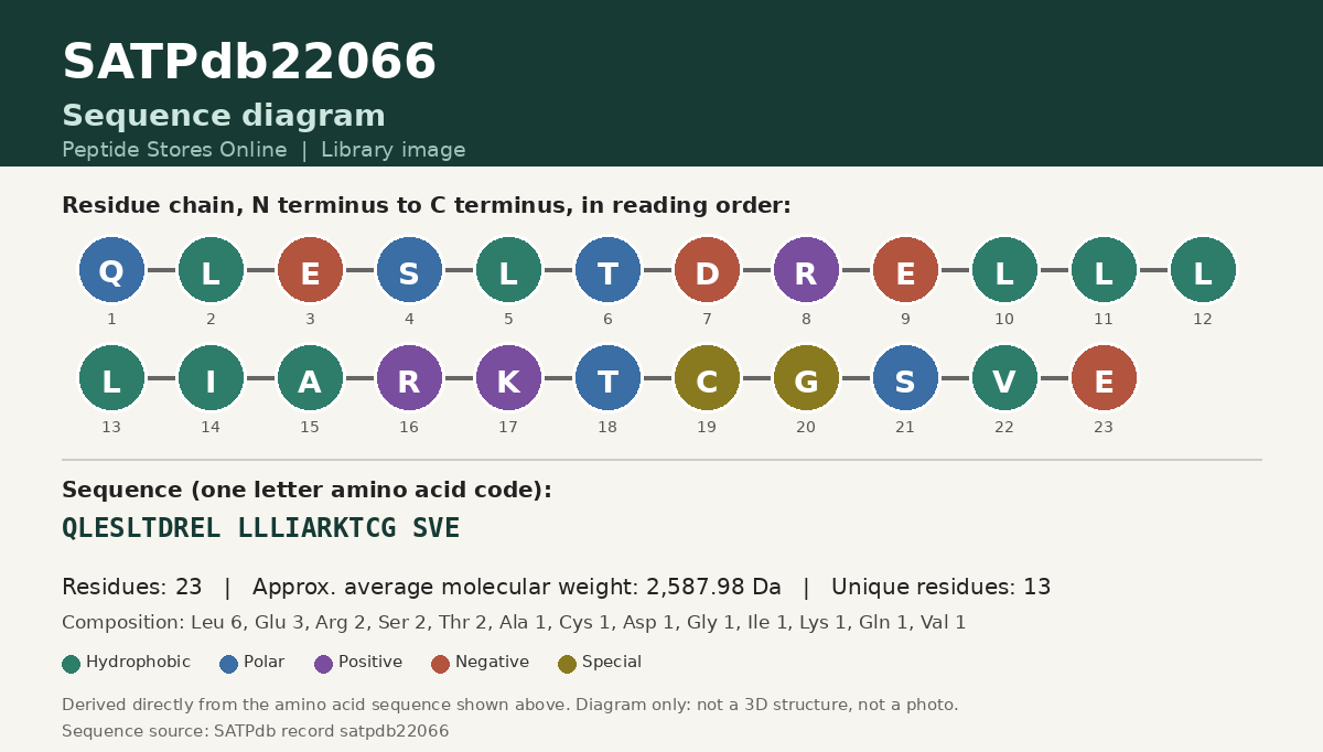 Sequence diagram for SATPdb22066