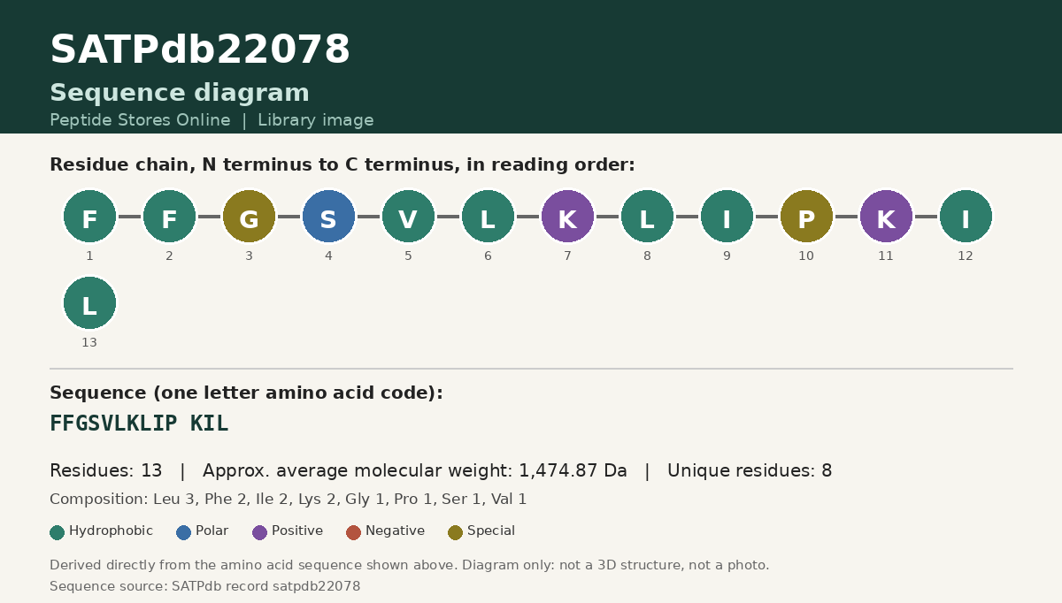 Sequence diagram for SATPdb22078