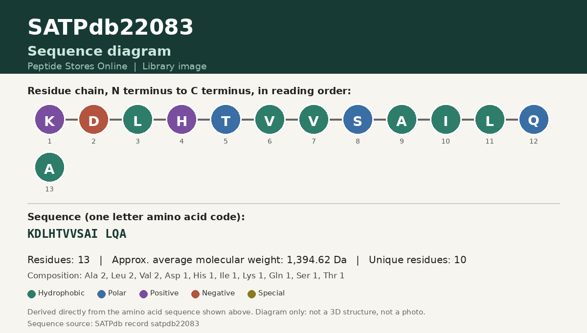 Sequence diagram for SATPdb22083
