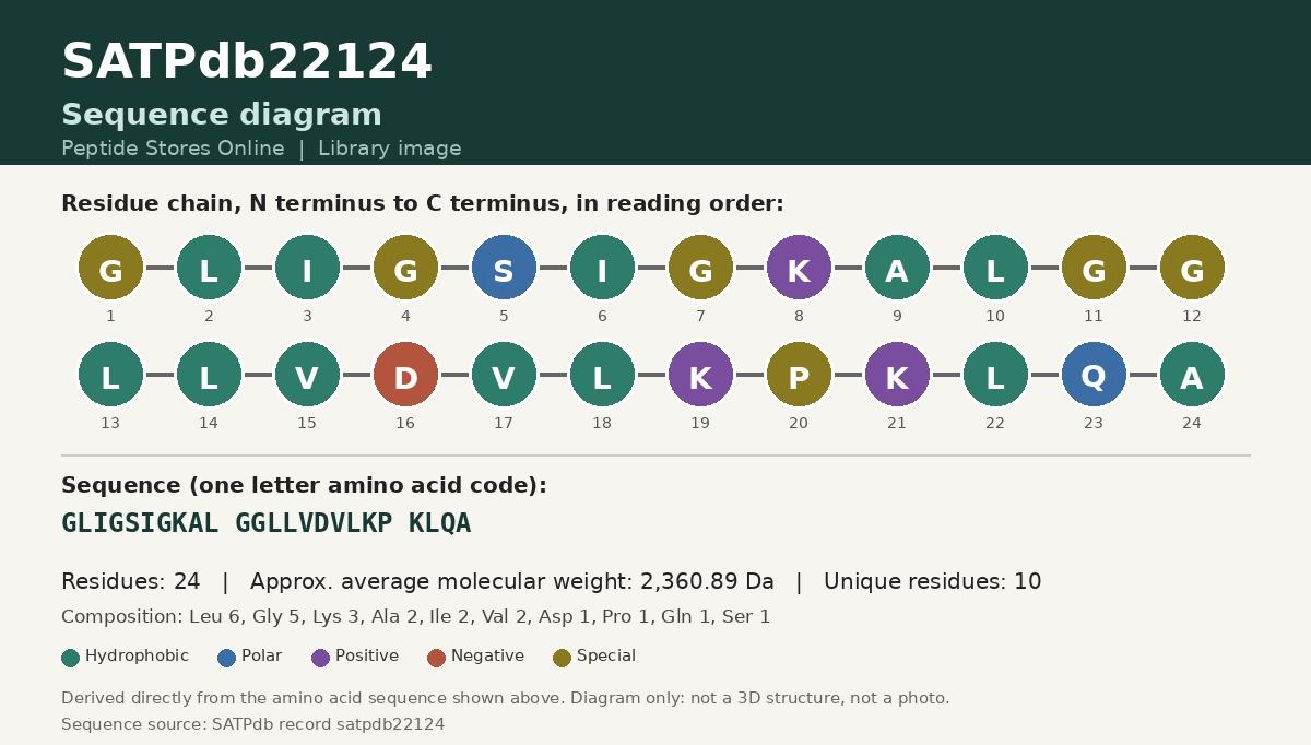 Sequence diagram for SATPdb22124