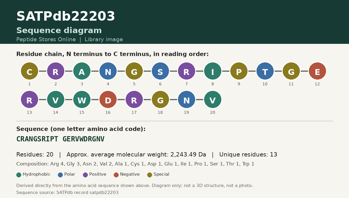 Sequence diagram for SATPdb22203