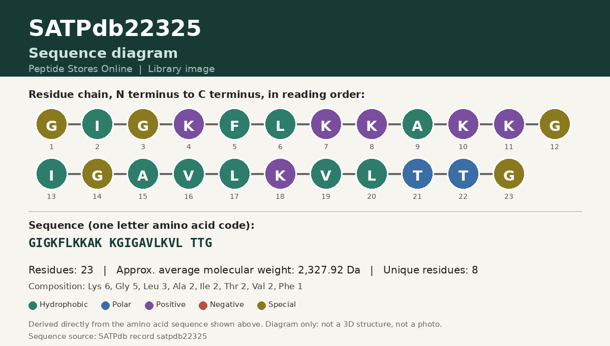 Sequence diagram for SATPdb22325