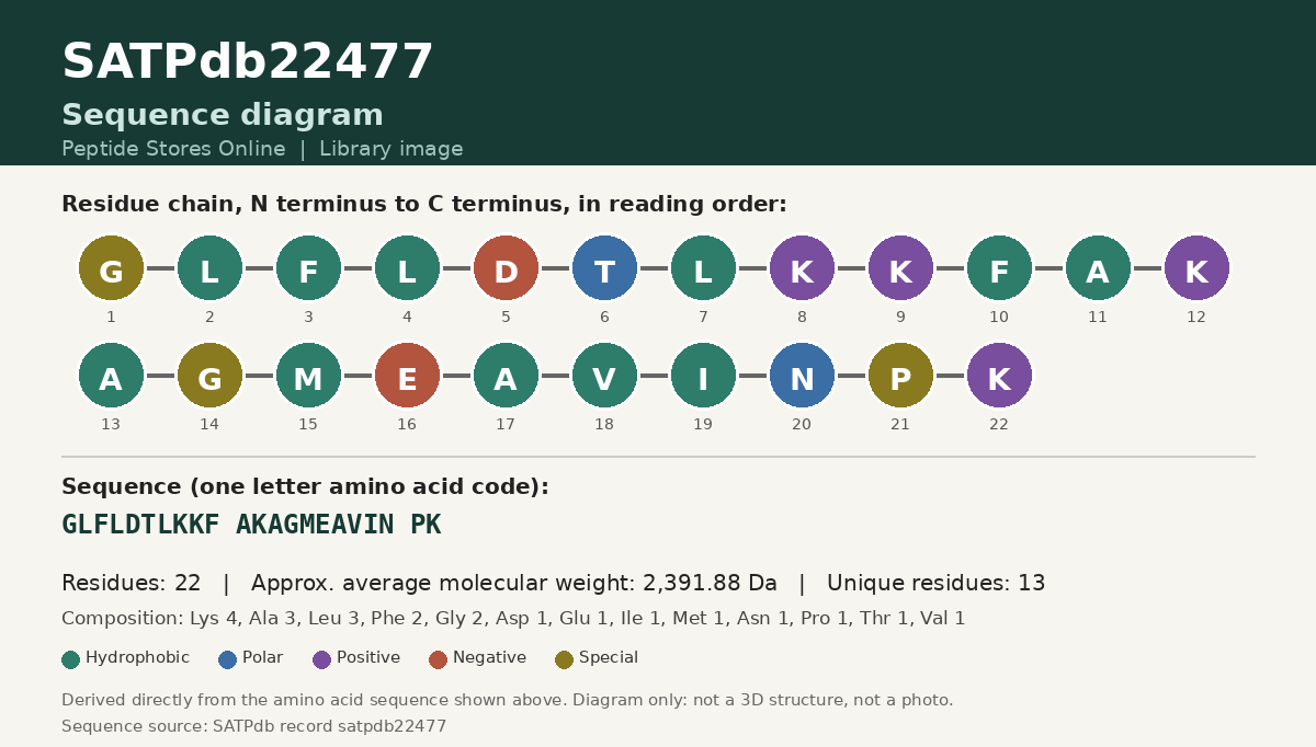 Sequence diagram for SATPdb22477