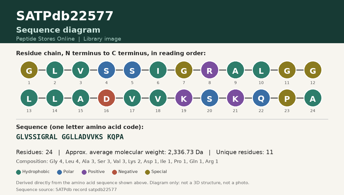 Sequence diagram for SATPdb22577