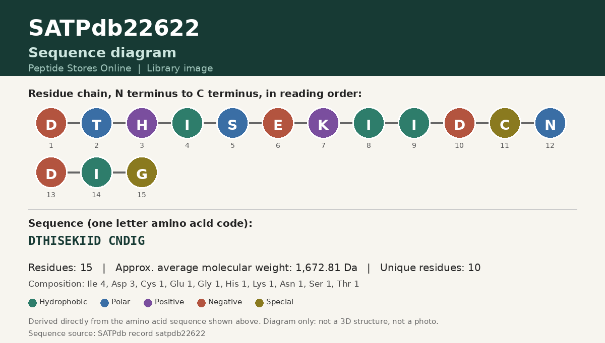 Sequence diagram for SATPdb22622