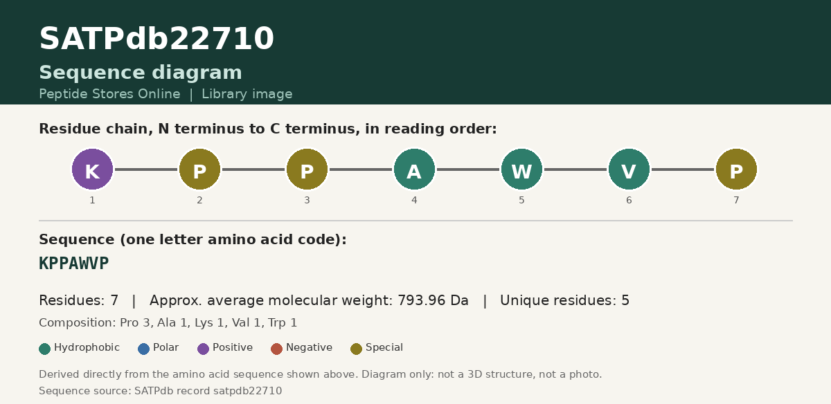 Sequence diagram for SATPdb22710
