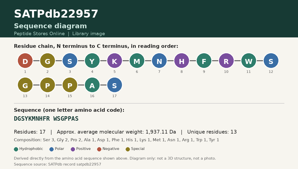 Sequence diagram for SATPdb22957