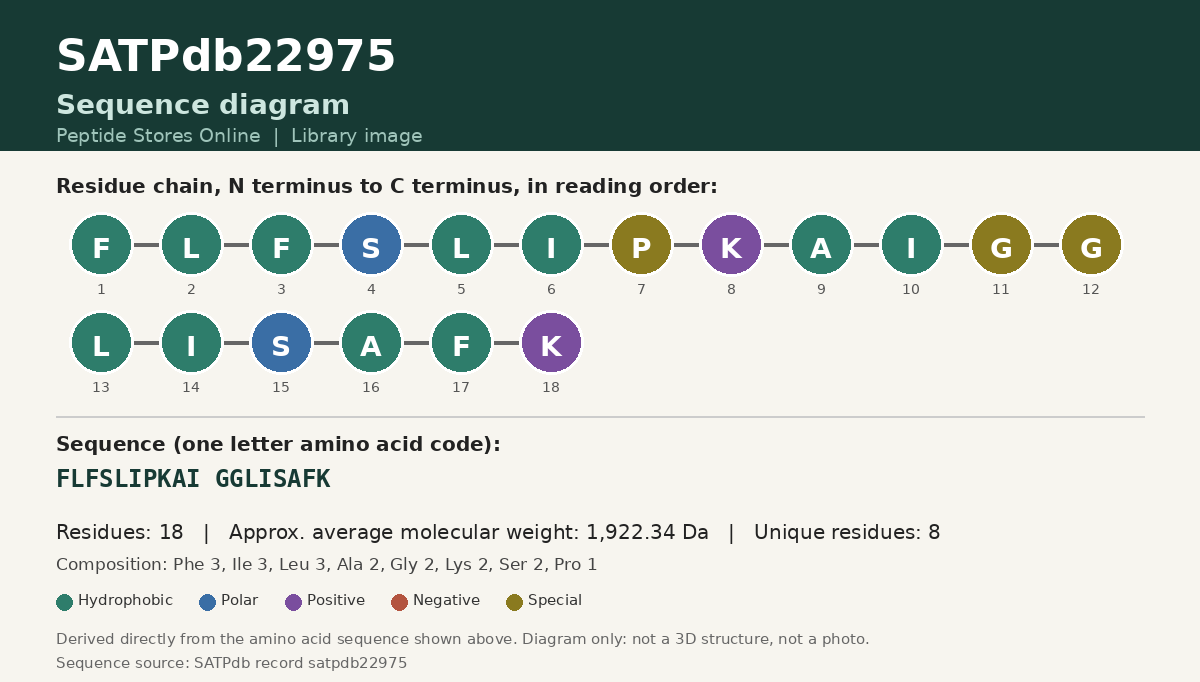 Sequence diagram for SATPdb22975
