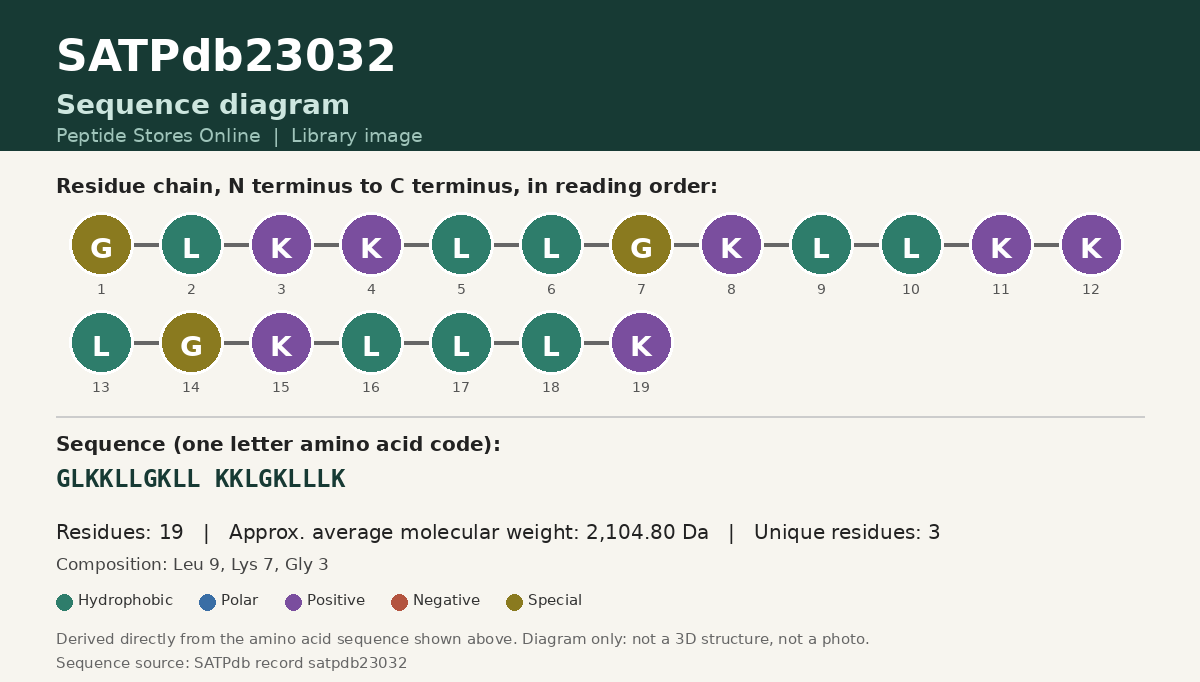 Sequence diagram for SATPdb23032