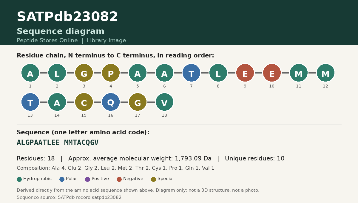 Sequence diagram for SATPdb23082